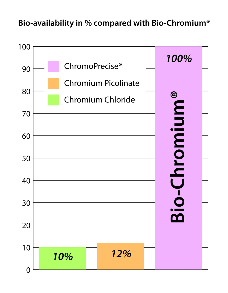 Pharma Nord Bio-Chromium